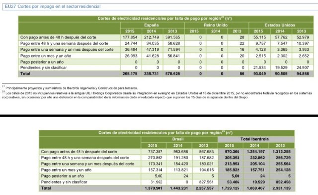 En 2015 Iberdrola cortó la luz a 265.175 hogares en España En 2015 Iberdrola cortó la luz a 265.175 hogares en España