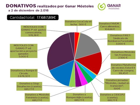 ANEXO I. CUADRO DE DISTRIBUCIÓN DE DONATIVOS Y PAGOS DE GANAR MÓSTOLES. Fuente: Ganar Móstoles: http://www.ganarmostoles.org/donativos-realizados-por-ganar-mostoles-a-2-de-diciembre-de-2016/